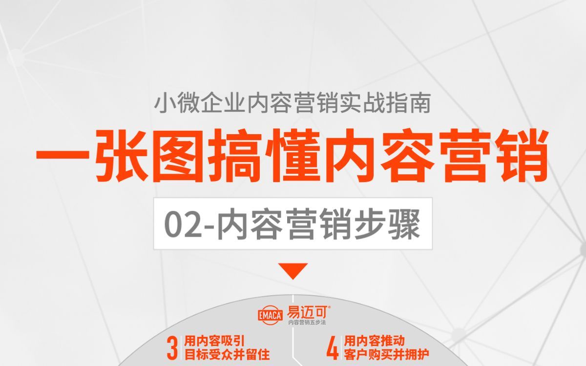 内容营销实施思路：以业务为基础，用户导向和结果导向的内容闭环