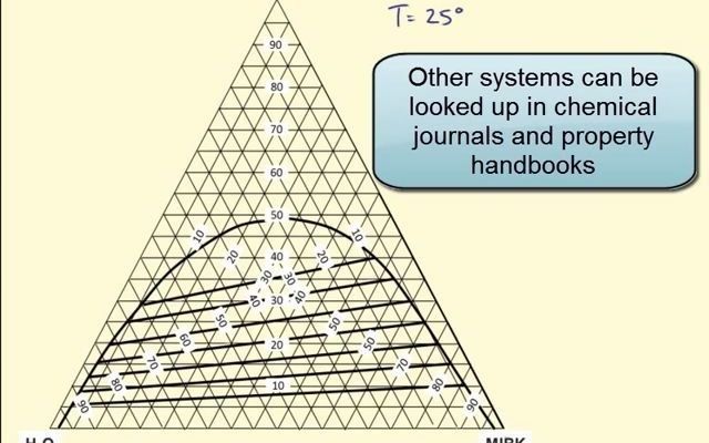 Using a Triangular (Ternary) Phase Diagram