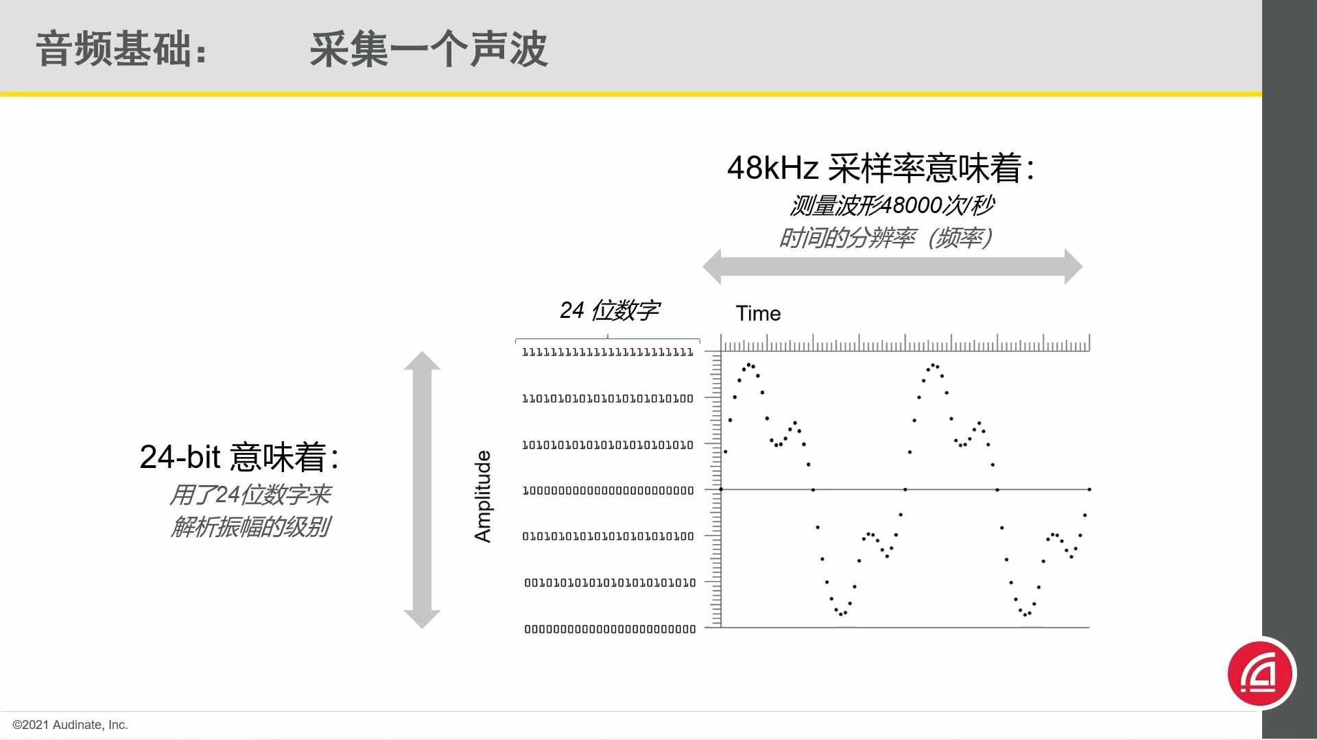 【Dante】1.5 数字音频基础