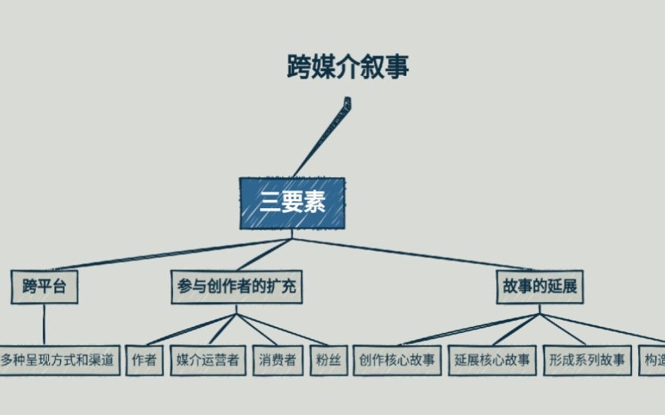 跨媒介叙事，你的理解又是如何的呢？