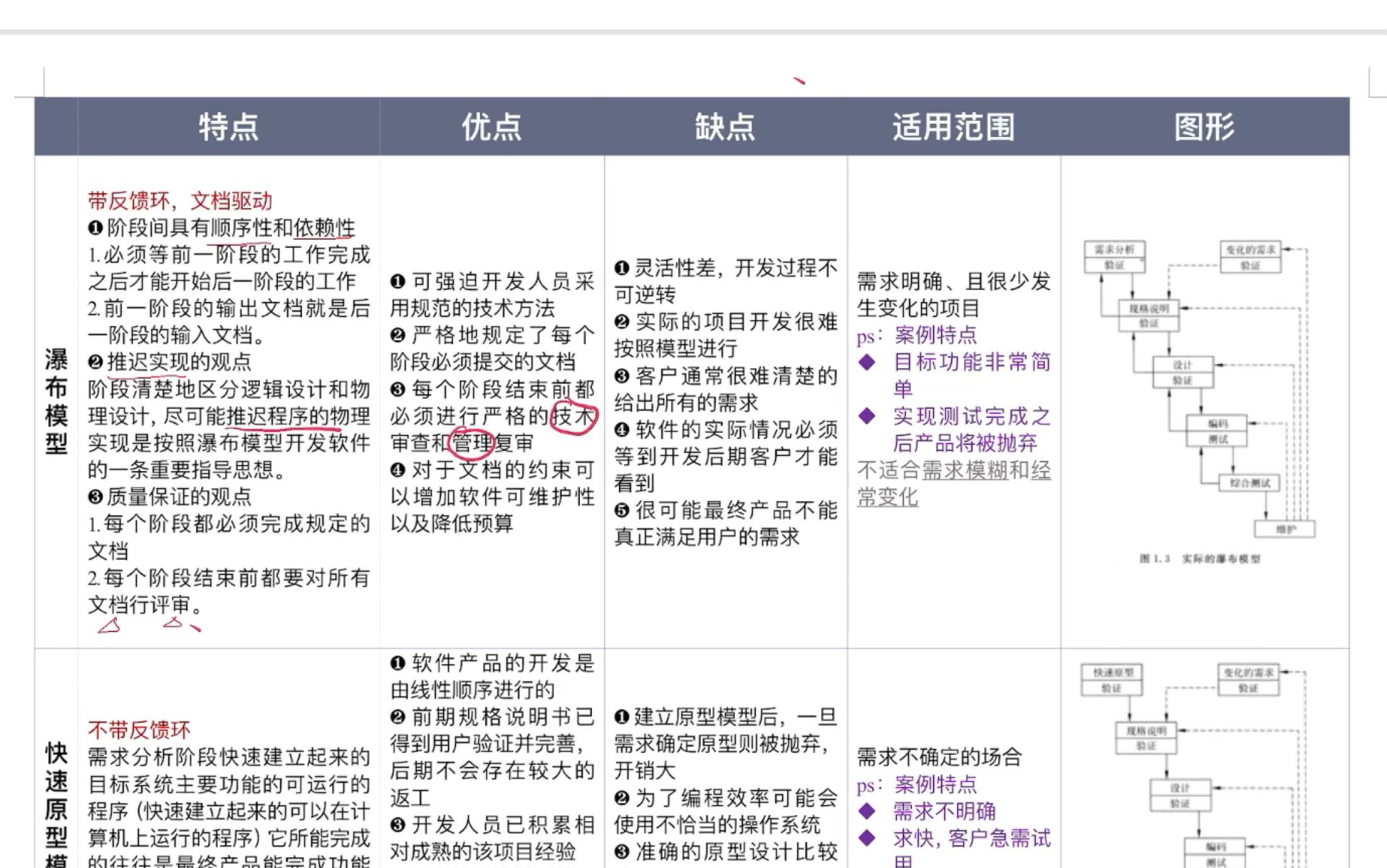 【软件工程导论】对比学习 之 软件生命周期模型