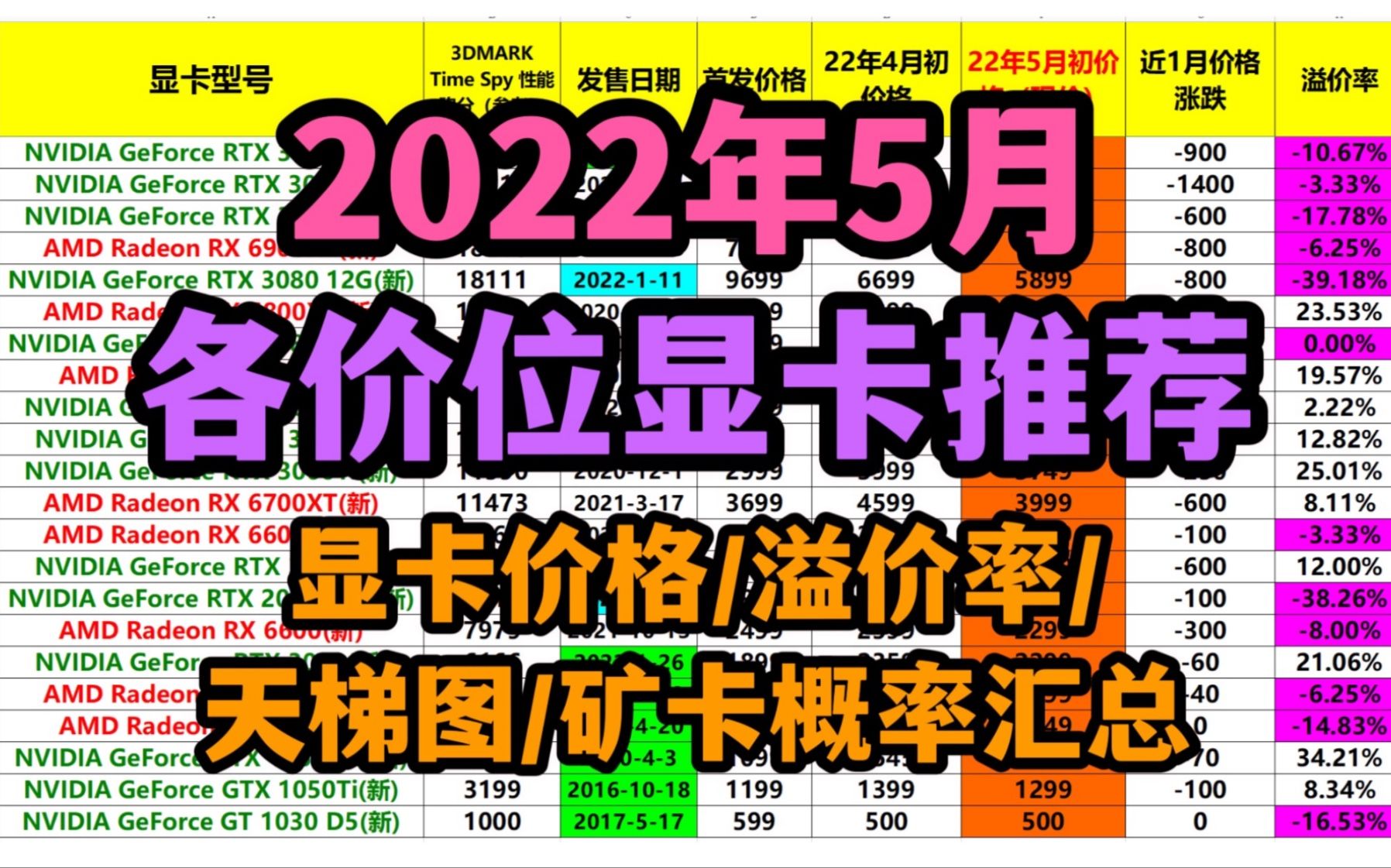2022年5月显卡推荐！显卡价格/溢价率/天梯图/性价比/矿卡概率分析！AMD新品RX6400值不值得买？