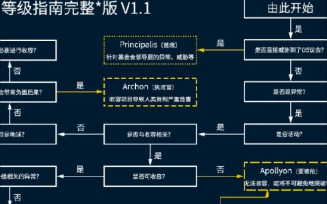 项目等级