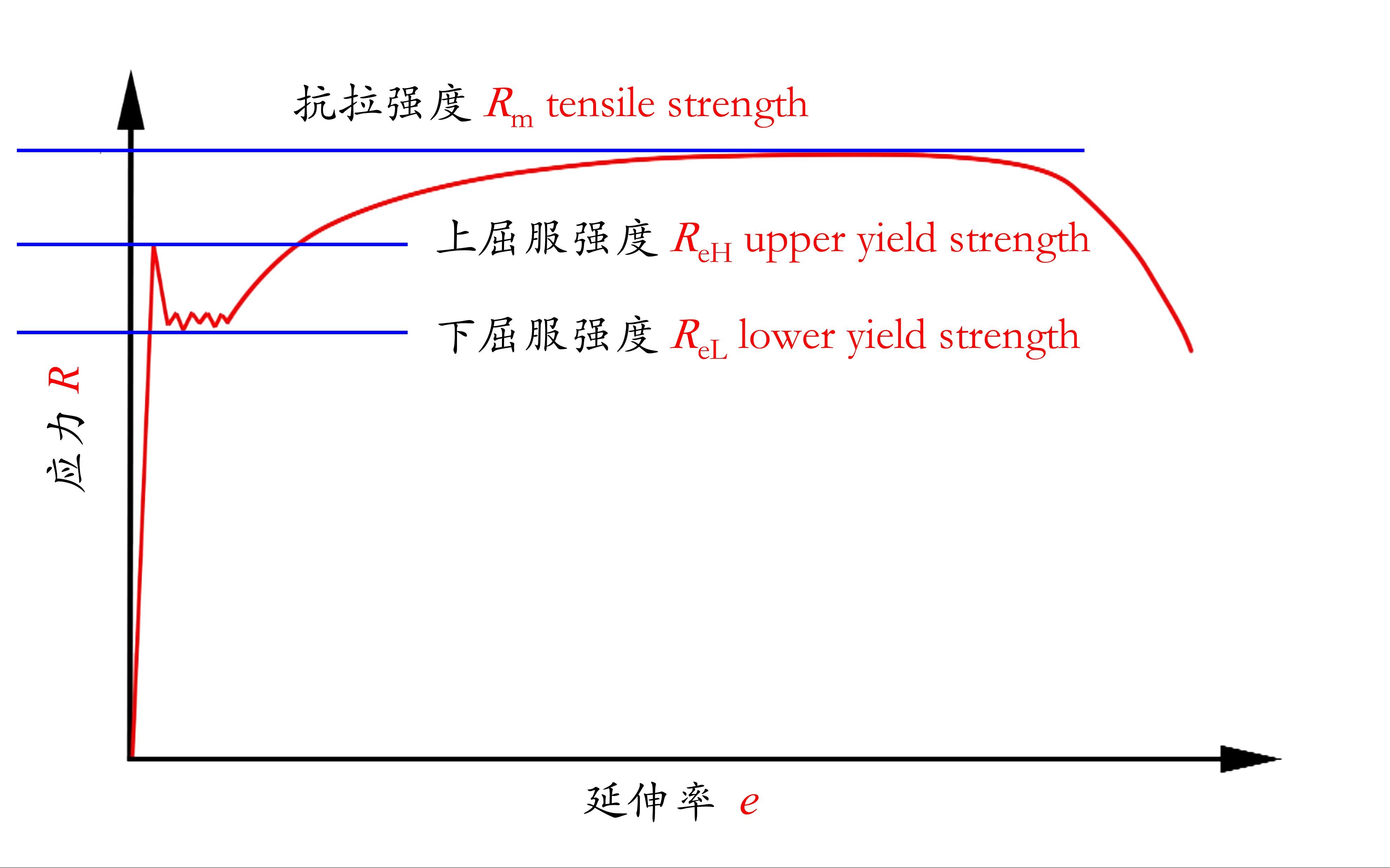 平话材料20-金属性能杂货铺-拉伸试验和强度塑性