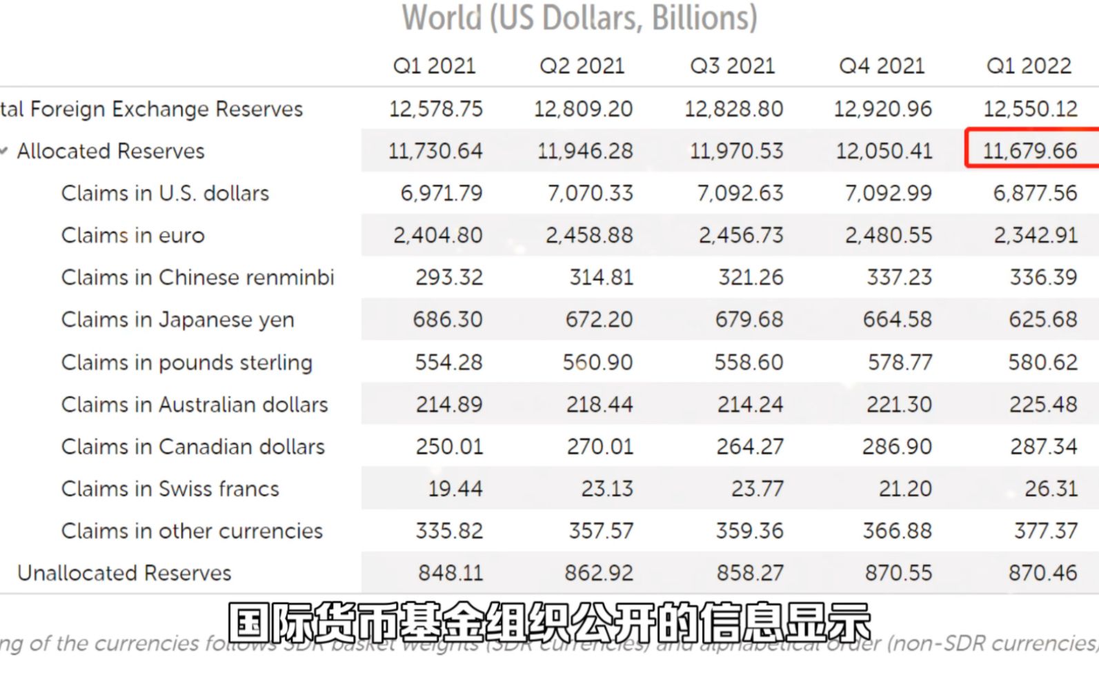 全球外汇储备中，人民币、美元、欧元、英镑、日元有多少呢？