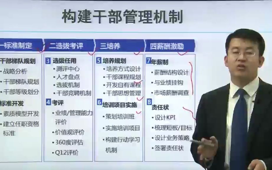 09部分：干部管理必修的6门课 1构建基于组织能力提升的干部体系