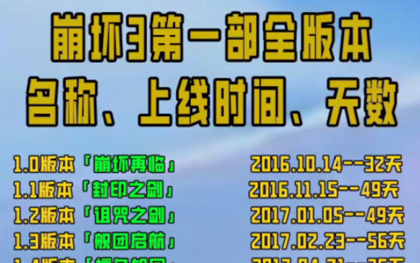 【崩坏三】第一部（1.0—7.2）全版本名称、上线时间、持续天数一览表，你是哪个版本入坑的？