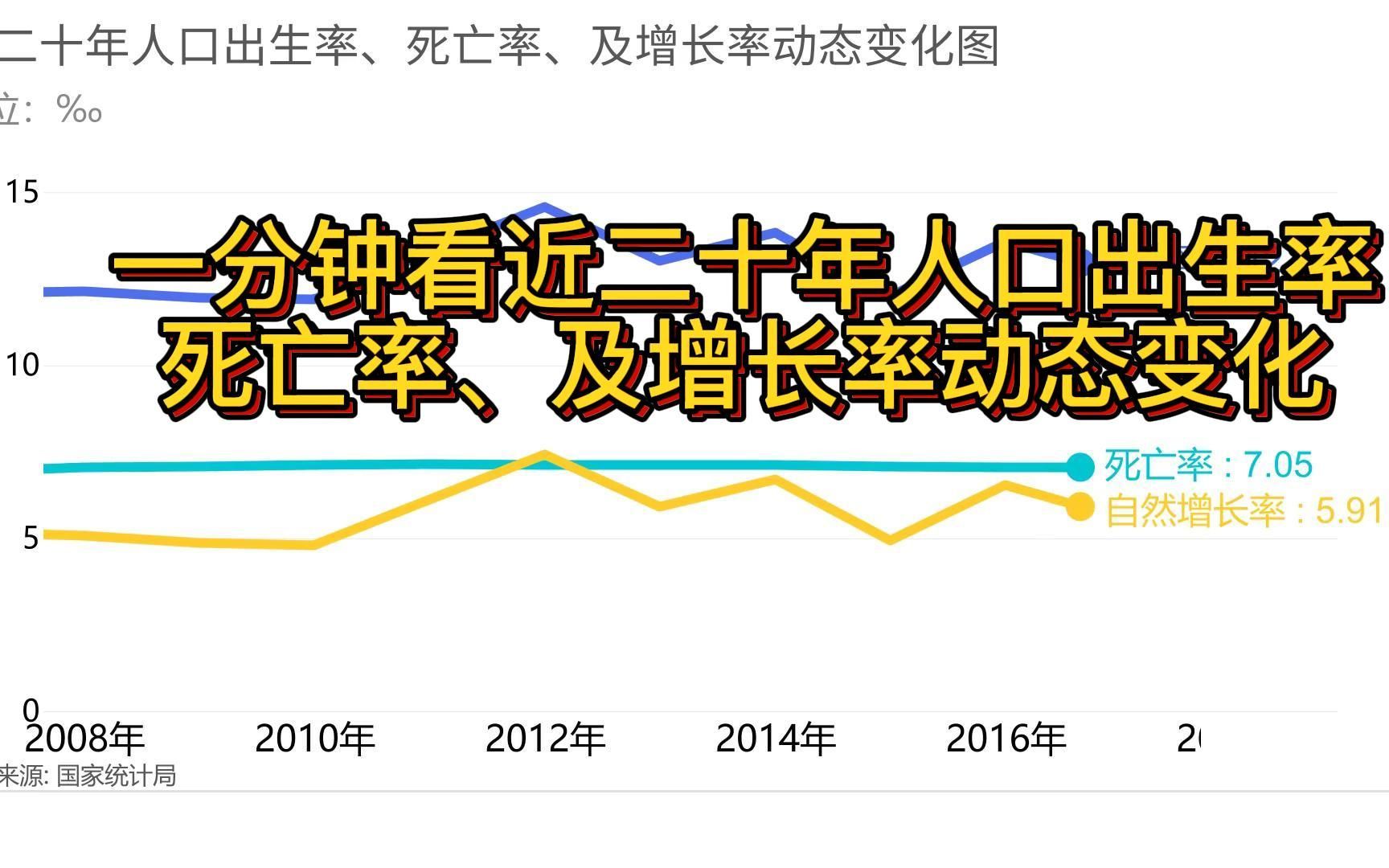一分钟看近二十年人口出生率、死亡率、及增长率动态变化图