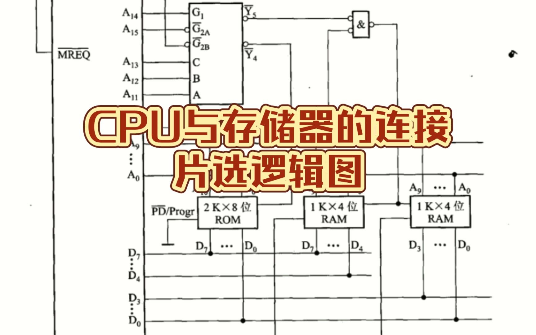【计算机组成原理】例题4.1-CPU与存储器的连接