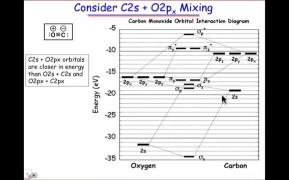 一氧化碳的分子轨道 The MO Diagram of Carbon Monoxide