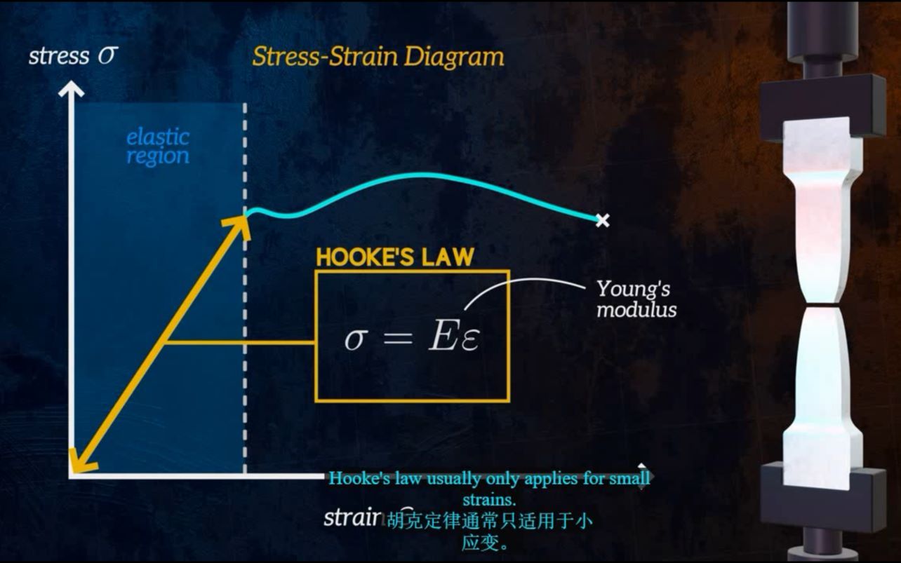一个视频搞懂什么是应力（切应力、剪切模量）和应变