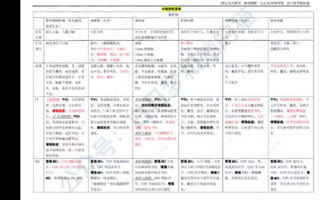 【医学影像学笔记·自制】四天三夜爆肝2w4字——医学影像学人民卫生出版社第8版各器官疾病影像特点对比