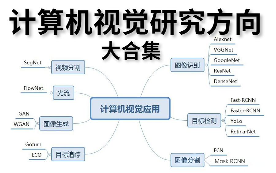 简直太全了！计算机视觉中的图像分类、目标检测、图像分割、目标跟踪、图像滤波与降噪、三维重建、图像增强、OpenCV图像处理一个合集就到位 ！学到你废寝忘食