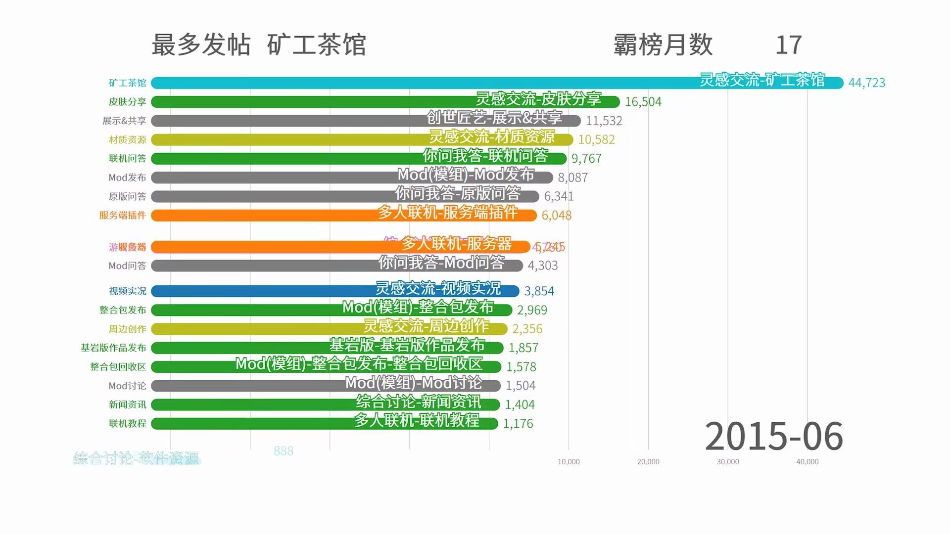 【数据可视化】MCBBS我的世界中文论坛各版块发帖数排行榜