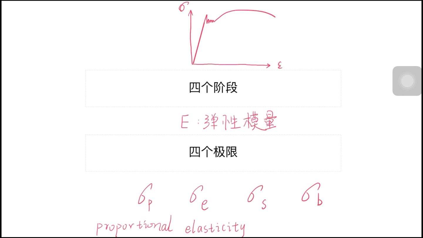 慢问快答—材料力学概念回顾之绪论+低碳钢拉伸力学性能