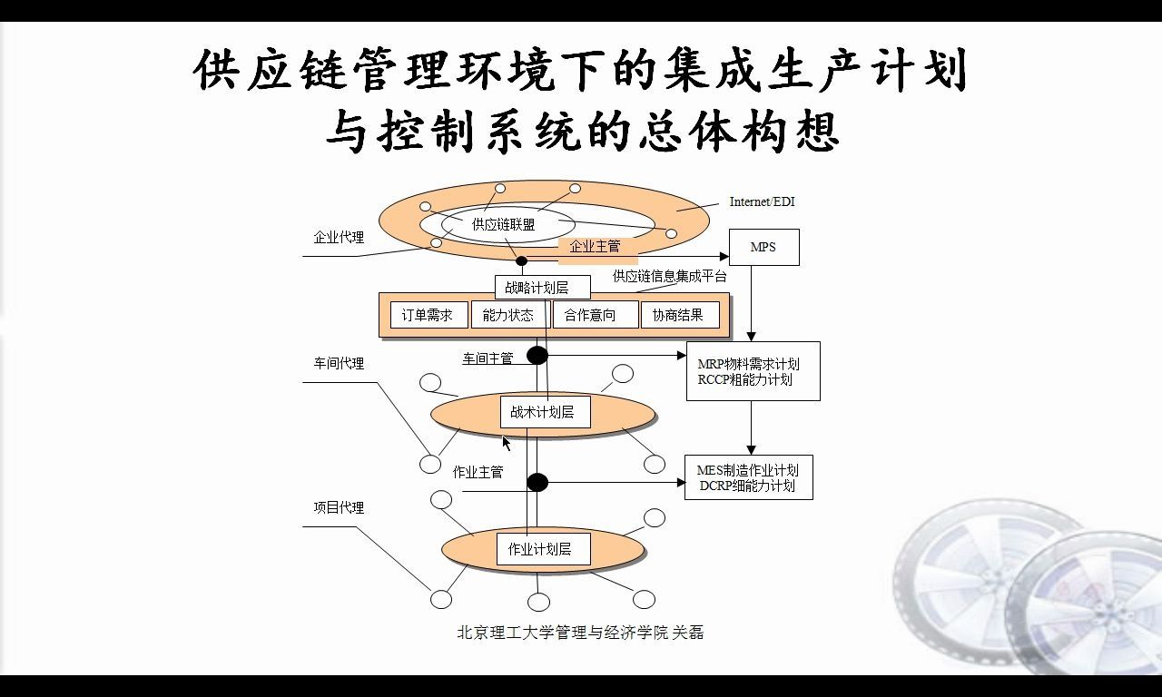 供应链管理环境下生产计划与控制的方法-471-供应链管理-远程教育|夜大|面授|函授|家里蹲大学|宅在家|在家宅