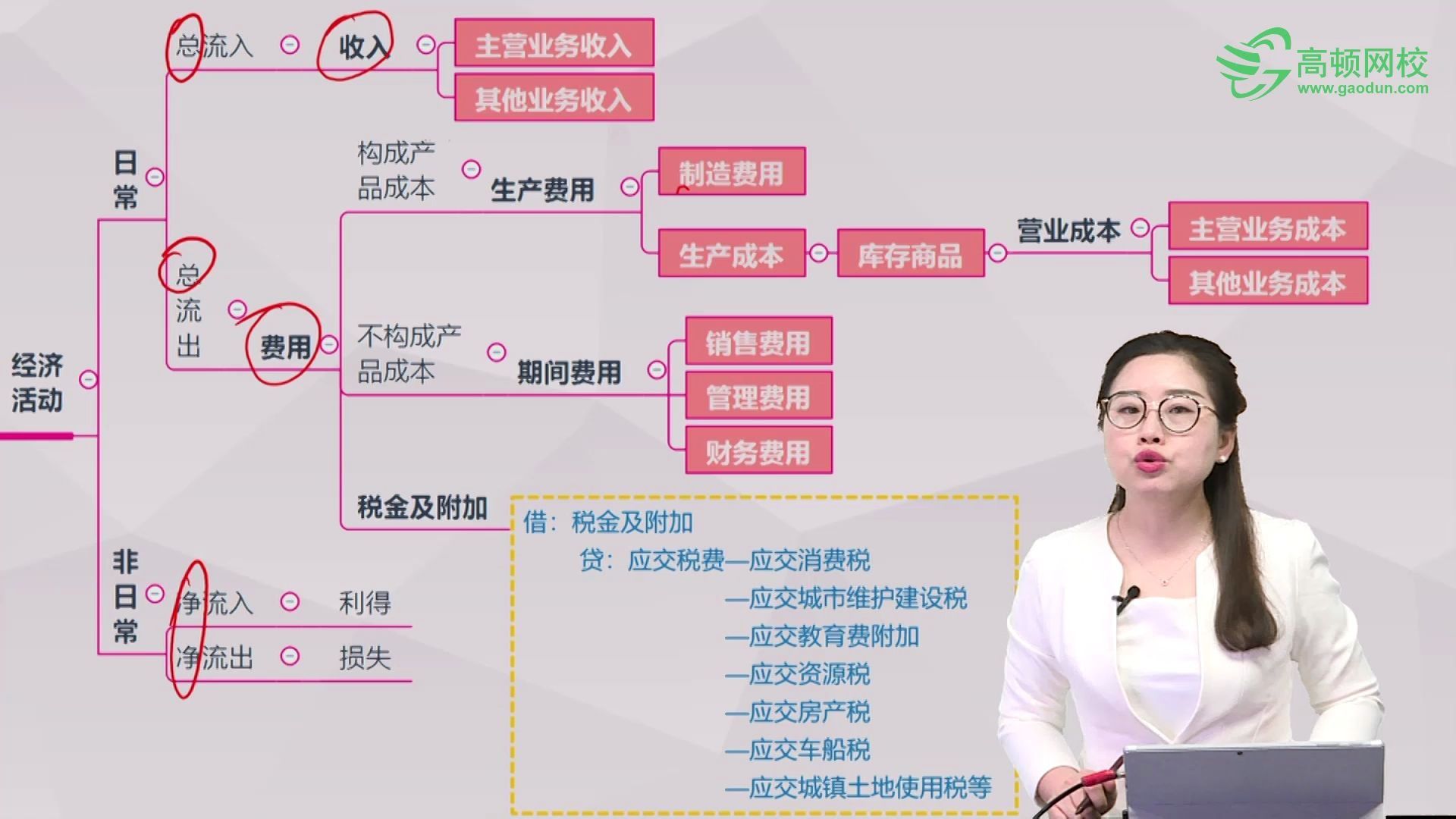 考点：期间费用-销售费用