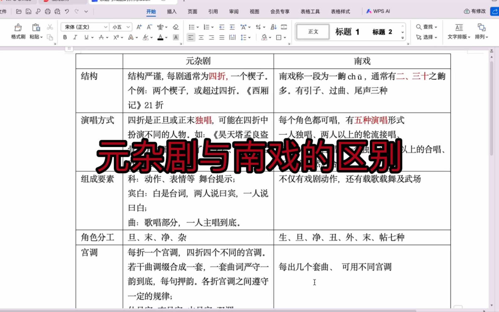 本视频详细的讲解了杂剧与南戏的不同可单独考杂剧与南戏的论述题也可考杂剧与南戏相比较的论述题