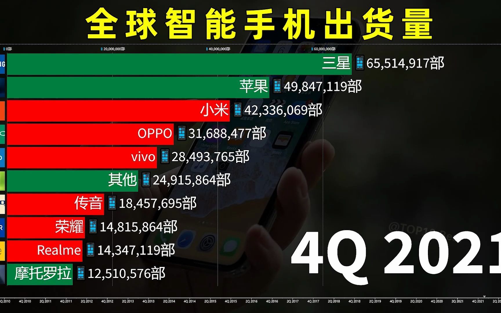 网友：iPhone简直神一样的存在！全球各国智能手机出货量2009-2022
