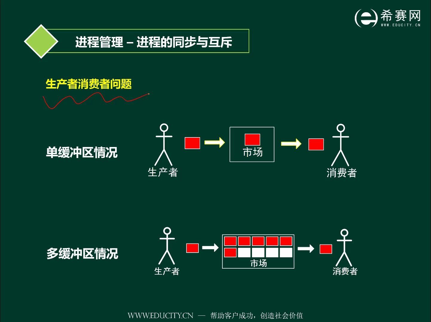 考研操作系统精讲（408）-1.6进程的同步与互斥（生产者消费者问题）