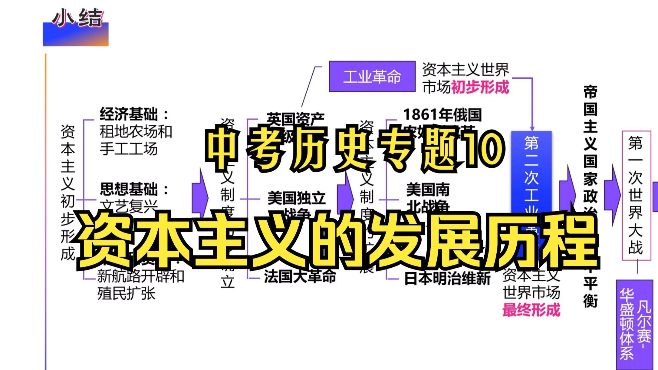 中考历史专题复习10：资本主义的发展历程