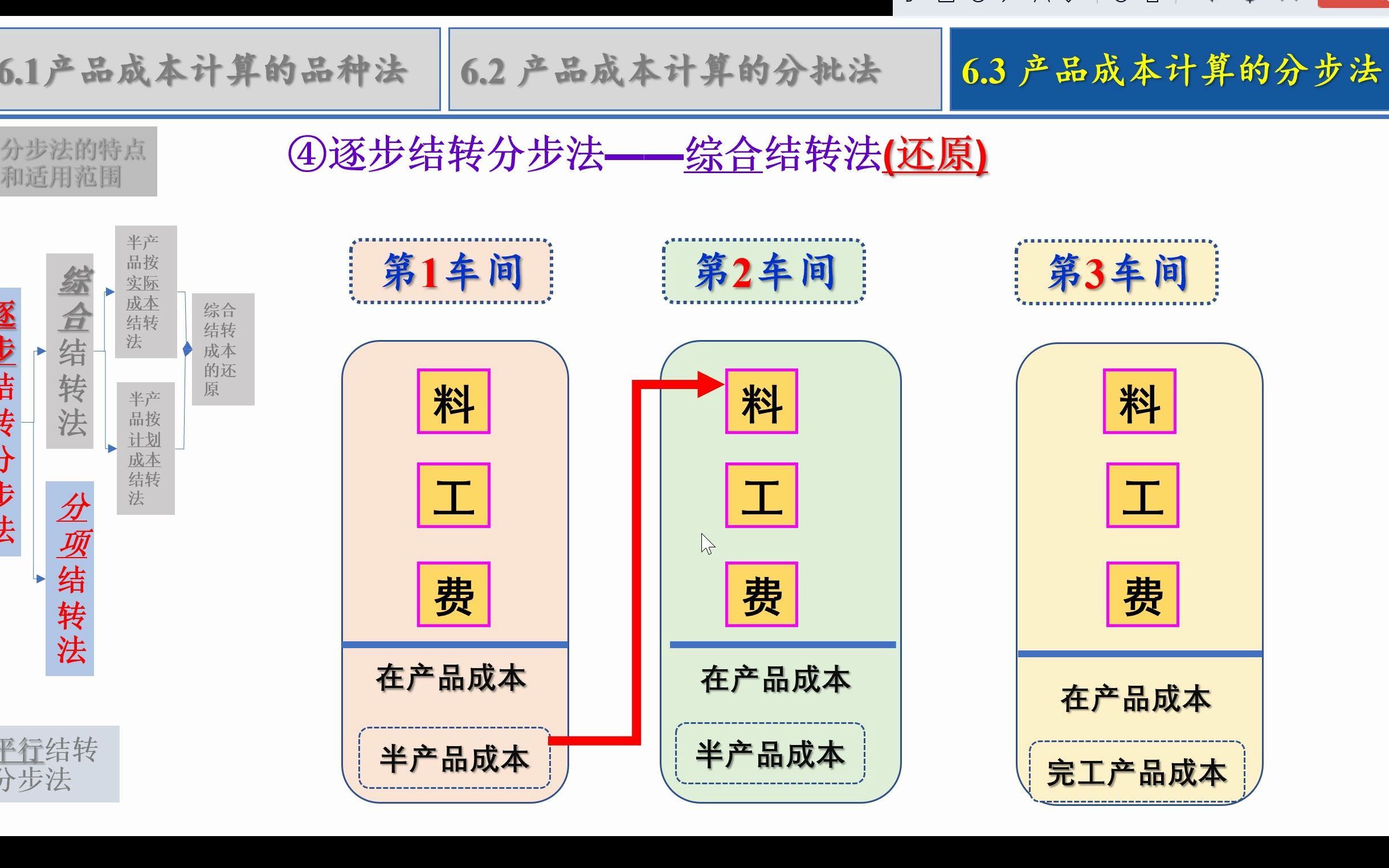 第六章_6.3.2 逐步结转分步法_3.综合结转法成本的还原（方法1：例题）