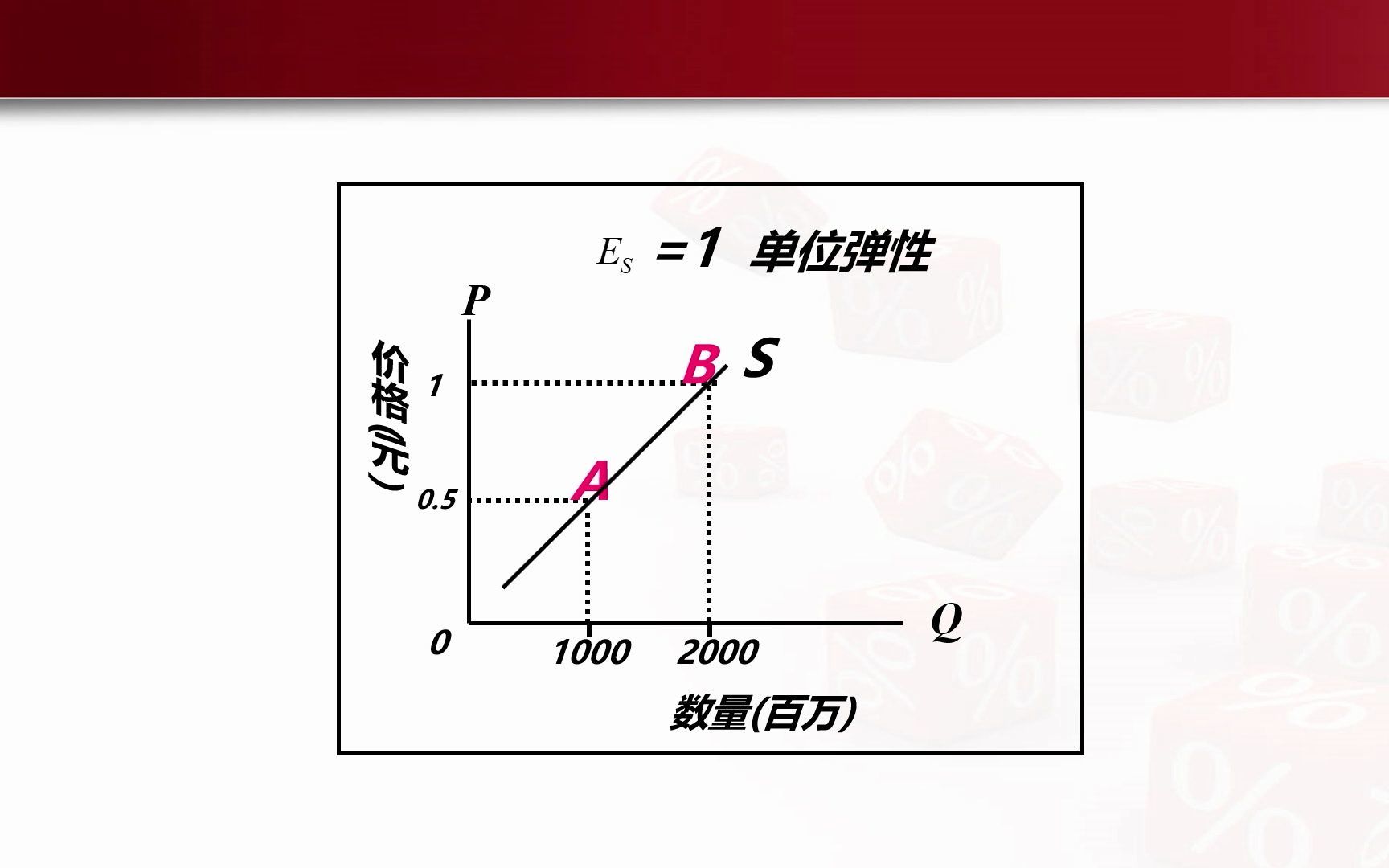 【经济学原理】供给价格弹性