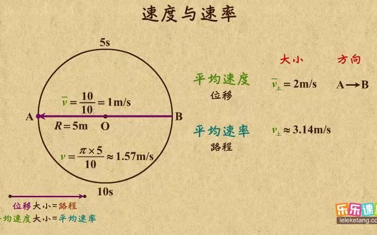 高中物理必修1-速度与速率的区别