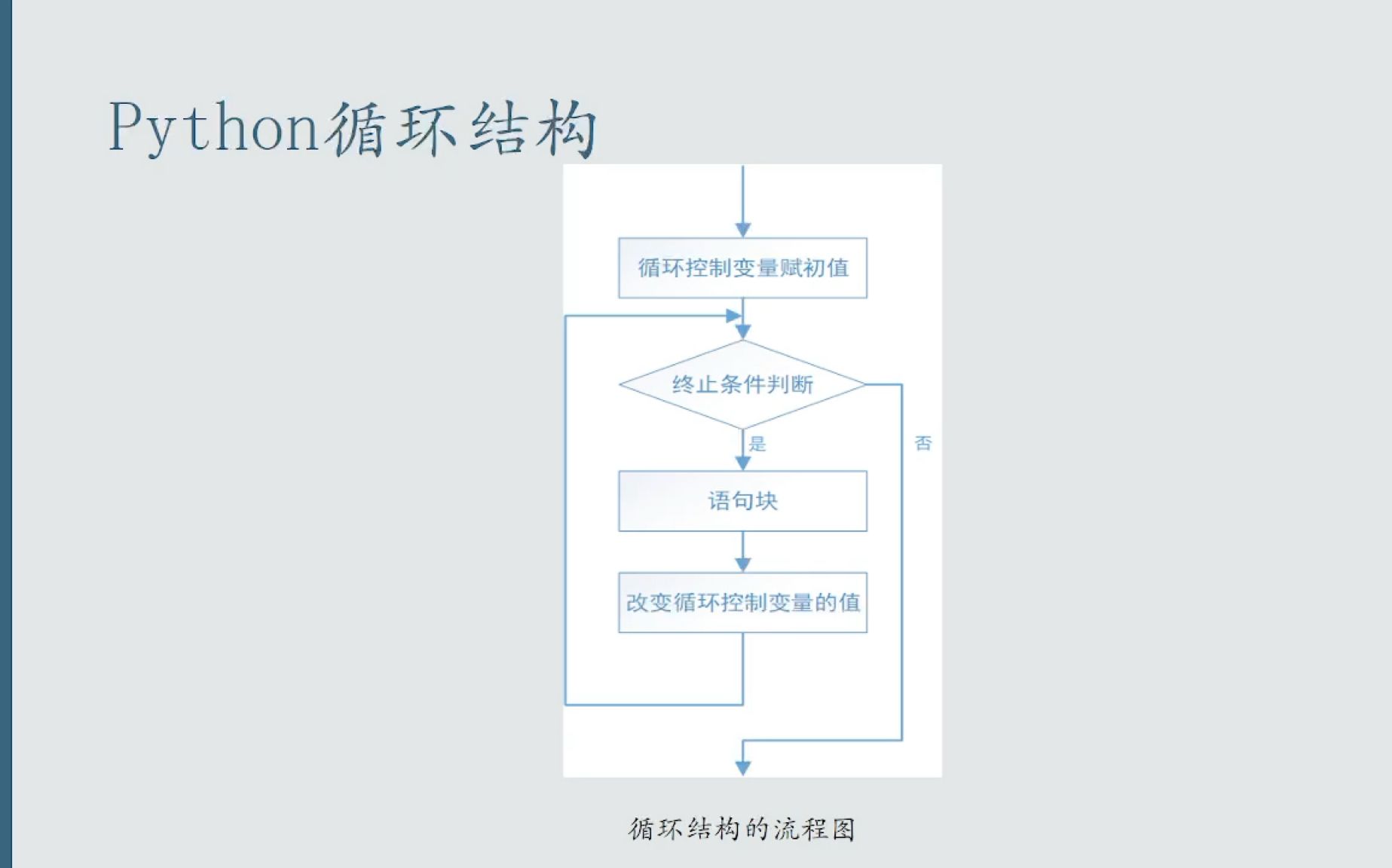 python中的 for in range语句