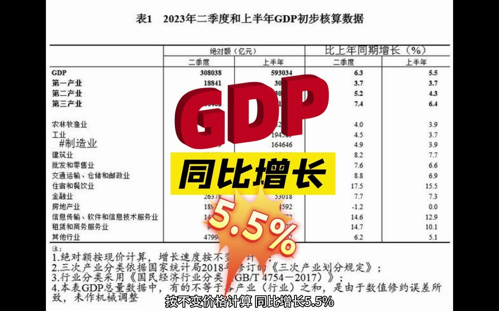 2023年中国经济“半年报”：GDP同比增长5.5%