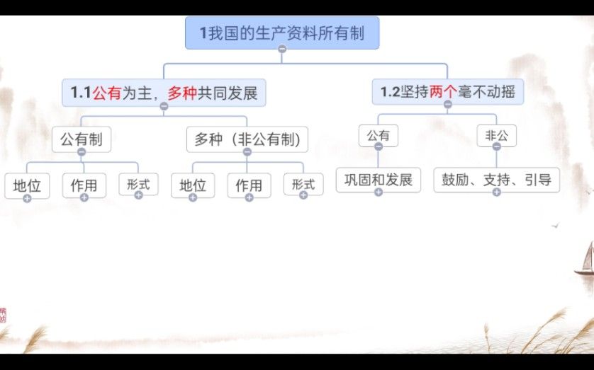 政治必修2经济  生产资料所有制和经济体制