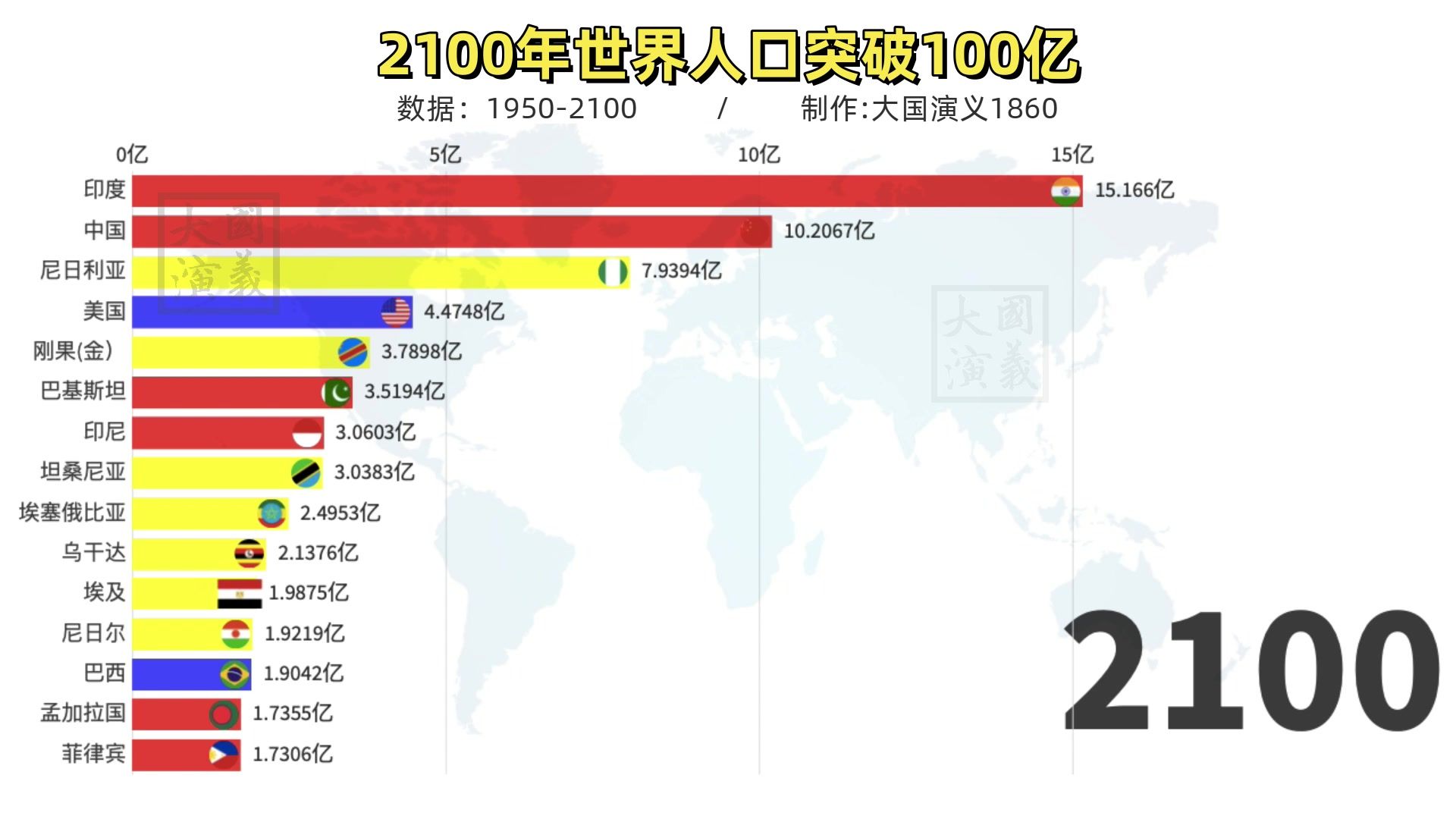 联合国发布2100年人口预测，全球格局生变！中国人口问题，忧心！