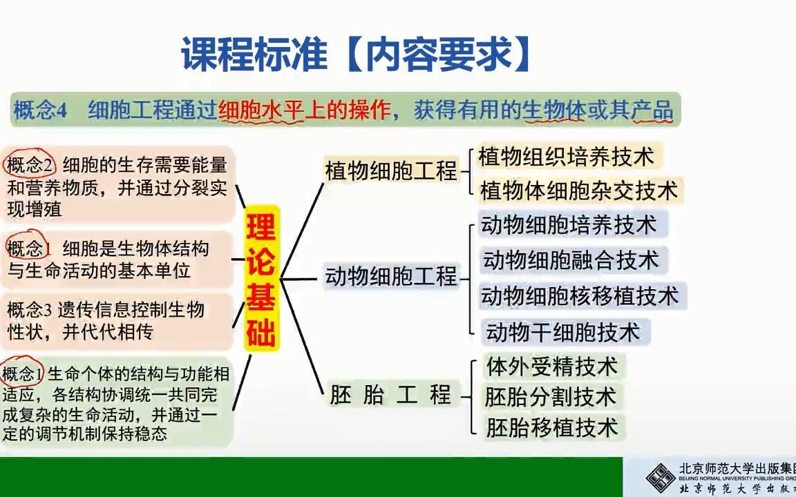 【教师培训】选择性必修3第3章“基因工程”单元教学框架设计与解读
