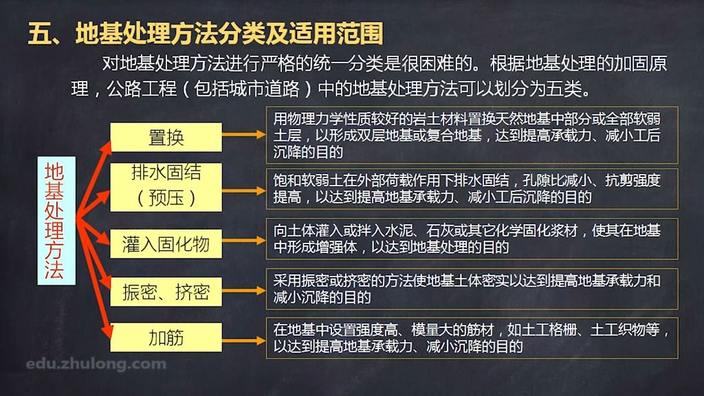 6.地基处理方法分类及适用范围