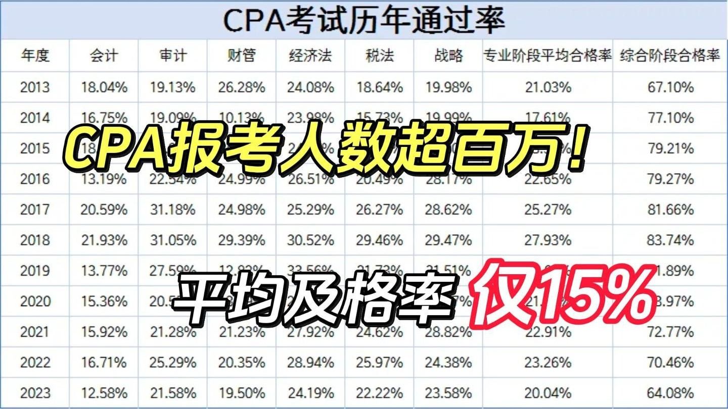 注册会计报考人数超百万！实际出考率仅60%，平均及格率15%，CPA的难度在这一刻具象化了....