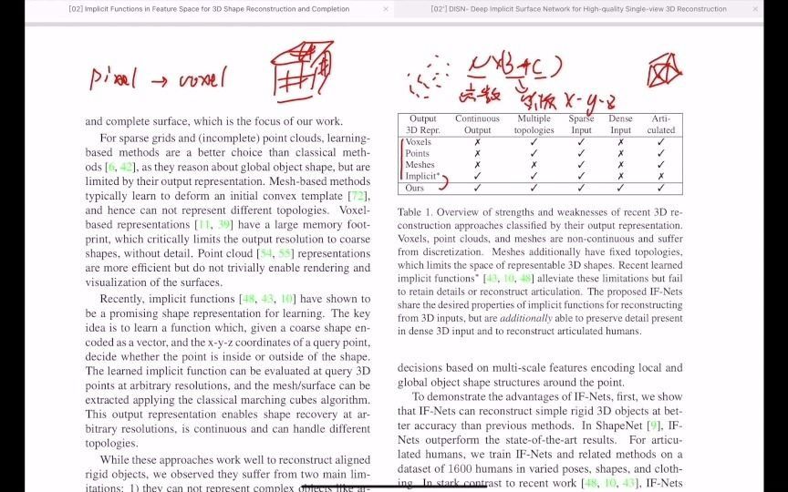 [论文解毒02] Implicit Functions in Feature Space for 3D Shape Recon. & Completion