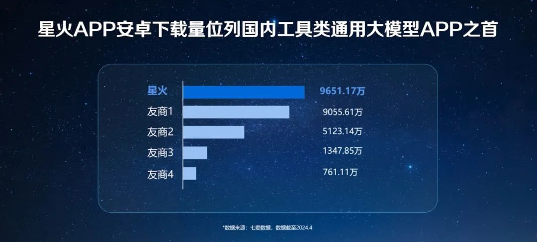 七麦数据：讯飞星火国内工具类通用大模型安卓端下载量第一