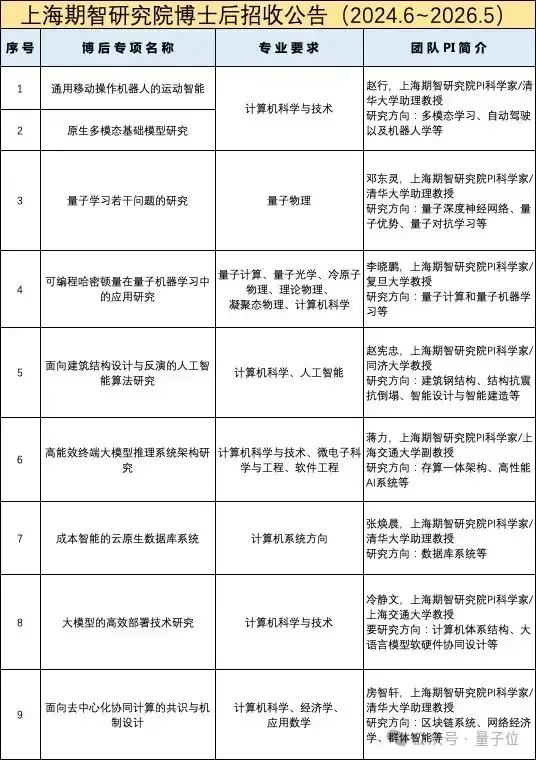 上海期智研究院全球招人才！人工智能/信息安全/量子智能方向的来