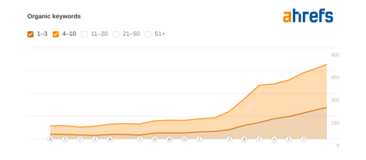 Ahrefs Top 10 Organic Keywords